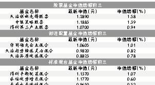 基金净值结束三连阳 八成下跌_基金评论