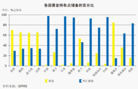 黄金－财富的诺亚方舟维度五