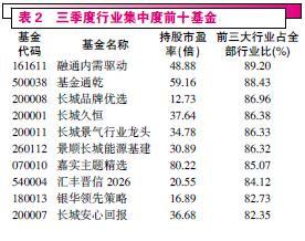 行业集中度过高 两类基金持股风险凸现_基金动