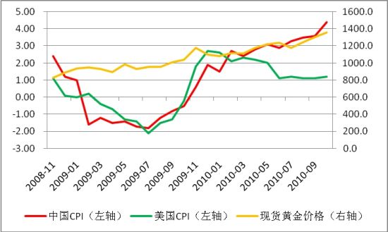 新兴市场通胀主导贵金属价格_黄金分析