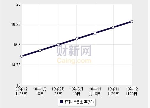 存款准备金率