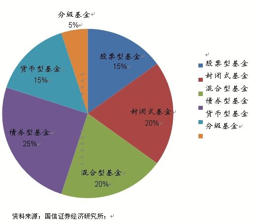 中风险类型基金组合资产配置