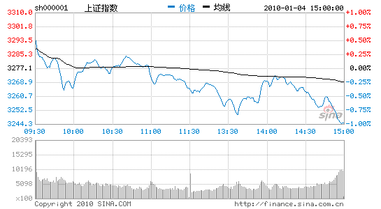 收评：06年来首个开门绿权重下挫沪指跌1.02%