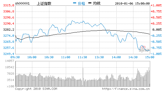 收评：银行保险充当空军沪指跌0.85%失守5日线