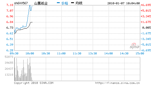 快讯:山鹰纸业王亚伟现身引爆行情 直升6%_股