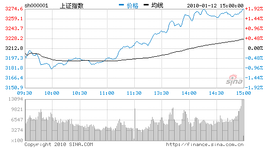 Ȩعָ1.91%ƽ3300