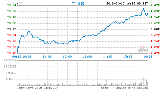 传卡夫和吉百利达成收购交易 金额达190亿美元
