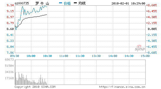 快讯:罗牛山暴涨9% 持st东海a股份过户完成_股