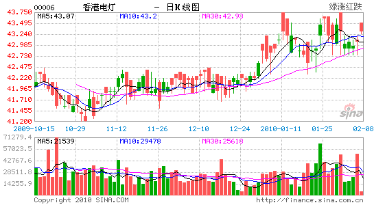 辉立证券:香港电灯目标价44元_港股个股点评