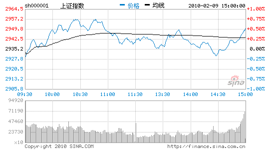 收评：两市小幅震荡沪指缩量涨0.47%