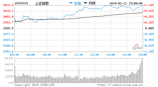 ָ1.09%ո3000ϲӭ´