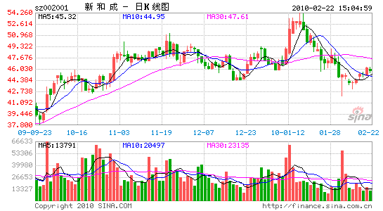 盖茨基金斥资1.14亿元 认购新和成300万增发股