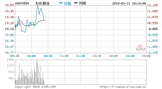 快讯:杉杉股份公司出利好 刺激股价放量大涨_