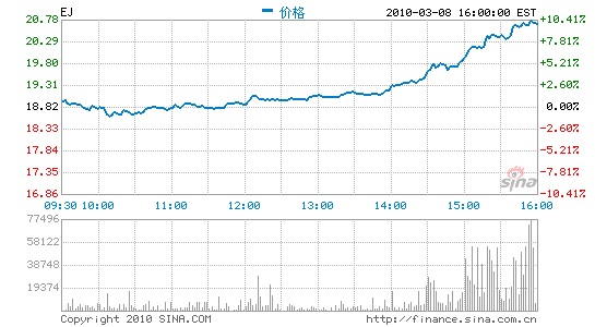 易居中国09年财报公布前股价大涨超10%_美股