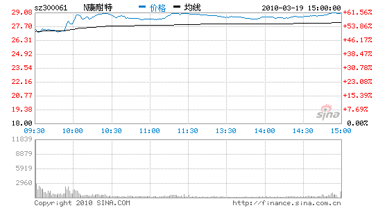 ҵ¹ɽп61%