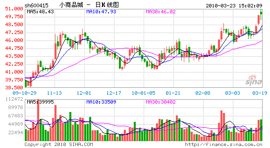 СƷǾ50.45%10ת10