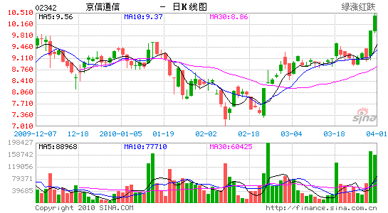 招商证券:京信通信2010年仍将继续高速增长