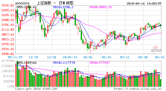 期指回升 IF1005涨1.4%逼近开盘价_股市及时