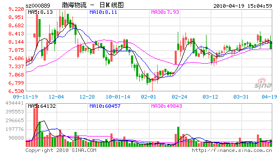 渤海物流一季度净赚720万同比增长逾七倍
