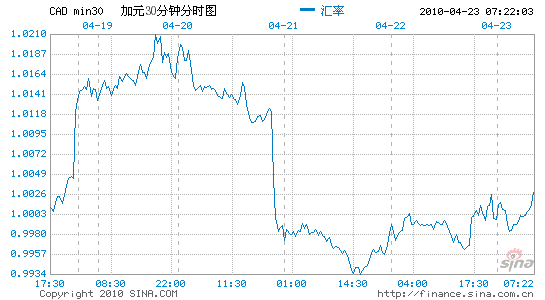 美元兑加元:关注周五加拿大消费者物价数据_货