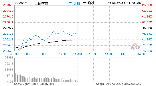 午评：沪指触底反弹跌0.69%2700点失而复得