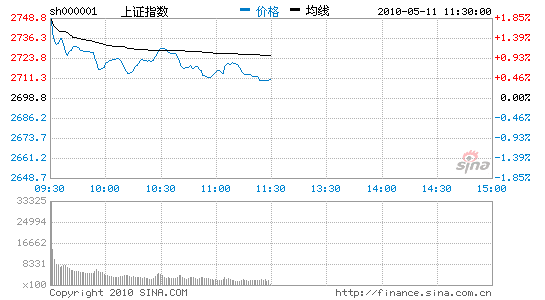 ָ߿0.43%վ2700