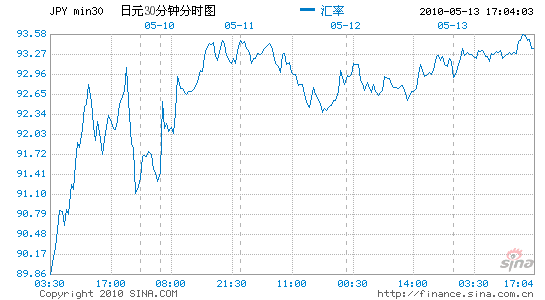 美元兑日元走势受到支持_货币分析