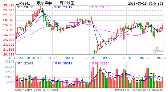 订单饱满产能待扩 歌尔声学抢得3D眼镜先机