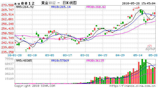 GFMS:预计今年白银涨幅会超过黄金_黄金分析