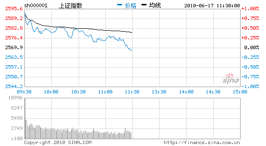 午评：沪指高开低走缩量跌0.06%中小盘股领跌