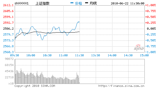 午評:滬指縮量漲0.3%二三線題材股領(lǐng)漲
