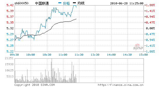 快讯:中国联通AH股同步强势劲升_股价异动
