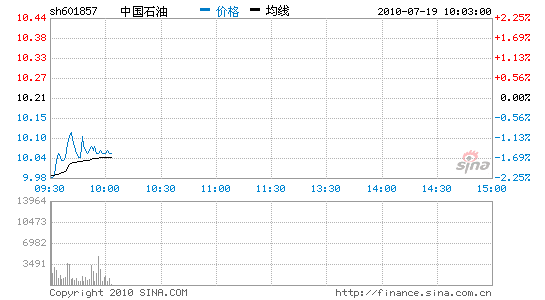 大连事故拖累中石油A股价创21月来新低