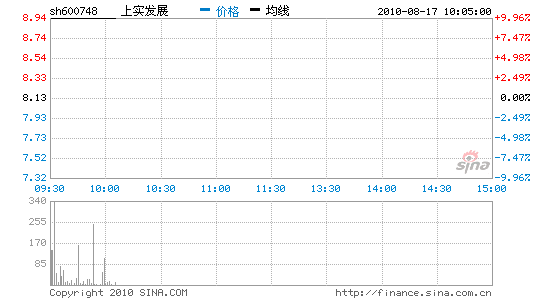 上实发展:股权转让 复牌涨停_股价异动