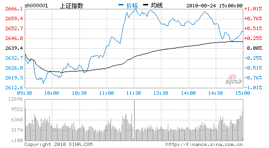 收评：钢铁地产板块全面启动沪指涨0.41%