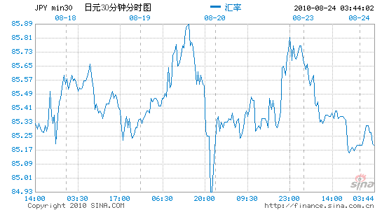 日元兑美元欧元汇率周一上涨