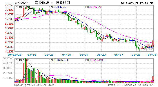 建投能源拟非公开发行不超4.24亿股