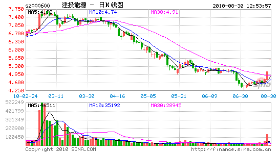 建投能源复牌涨停 拟定向增发收购火电资产_个