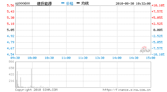 建投能源开盘涨停 重组事项确定_股价异动