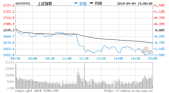 收评：两市放量下挫沪指击穿10日线跌1.44%