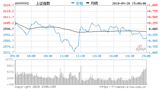 收评：沪指跌10点现5连阴盘中一度击穿60日线