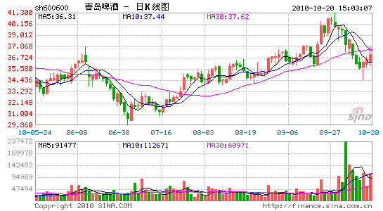 青岛啤酒:销售净利率超过9% 明年规模扩张可见