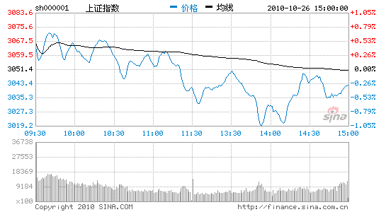 收评：沪深两市震荡回落盘中股指创反弹新高