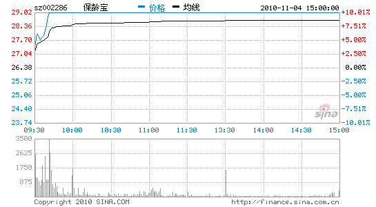 保龄宝:双动力驱动业绩爆发