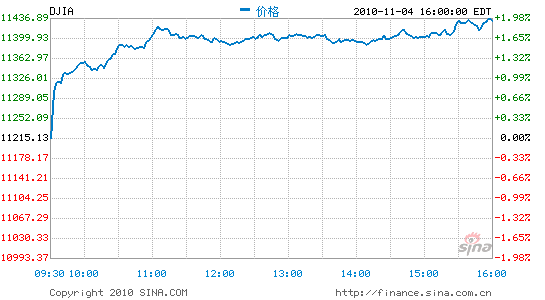 ָ̣1.96%ָ1.46%