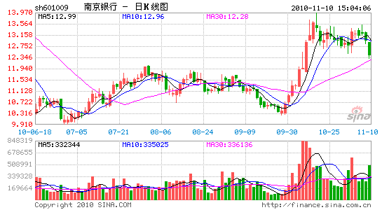 南京银行每10股配2.5股 16日起缴款