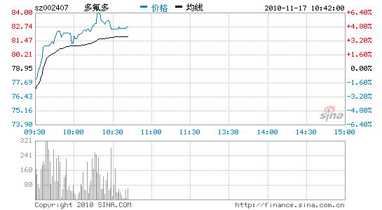 多氟多:独立走势 哪怕调整_股价异动_新浪财经_新浪网