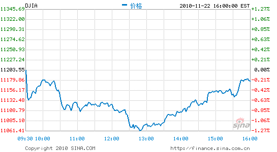 ָյ0.22%ָ0.55%