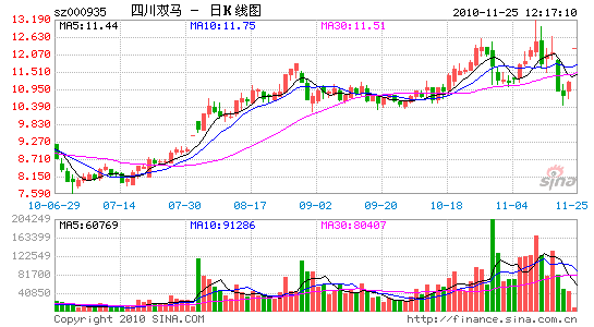 四川双马复牌告涨停 并购重组获批摘掉st_个股