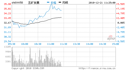 快讯:稀土永磁加速上涨 五矿发展拉升超7%_股